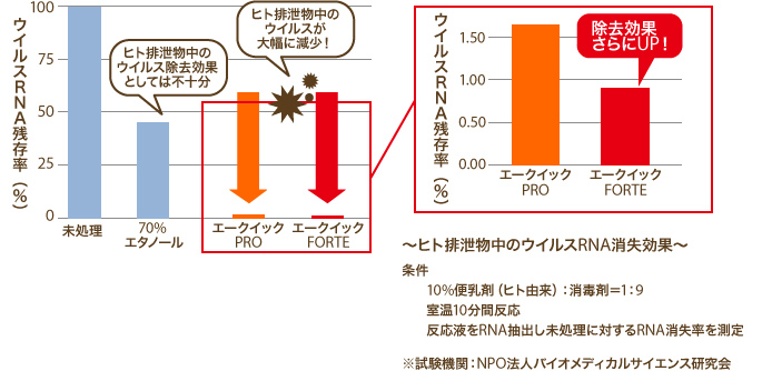 エークイックFORTE | 製品情報 | 三菱商事ライフサイエンスの「味な話」